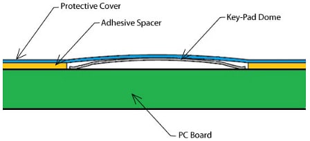 Keystone Electronics Tactile Key-Pad Dome Switches